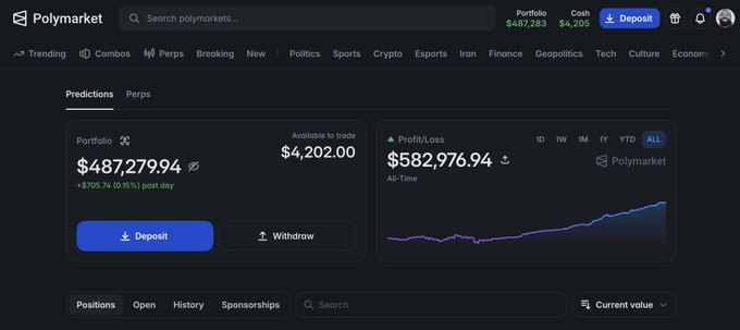 A screenshot of the Polymarket dashboard showing a portfolio value of $487,279.94 with available funds of $4,202.00 and an all-time profit/loss of $582,976.94 displayed on an upward-trending performance graph. The image supports the accompanying post's message by visually demonstrating a substantial portfolio and significant profits, serving as reassurance that Polymarket is a legitimate platform backed by major Wall Street firms where users can safely manage large sums of money.