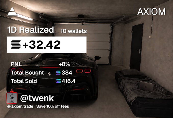 The image shows a promotional graphic for Axiom trade featuring a luxury car in a garage, displaying a PNL of "+32.42" (approximately 32 SOL) across 10 wallets with 384 SOL bought and 416.4 SOL sold, credited to "@twenk" with a 10% off fees offer. The "+32.42" realized profit directly corresponds to the poster's claim of earning +32 sol (~$2400) from trading, using the sleek, aspirational setting to promote their trading performance.