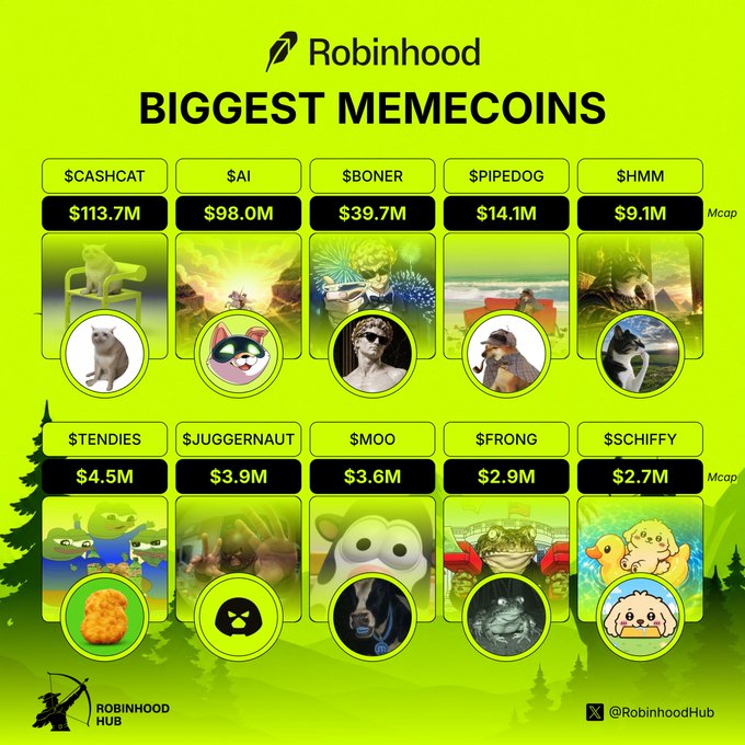 A Robinhood 'BIGGEST MEMECOINS' graphic displaying the top 10 meme tokens by market cap on a green background, led by $CASHCAT ($113.7M), $AI ($98.0M), $BONER ($39.7M), $PIPEDOG ($14.1M), and $HMM ($9.1M).