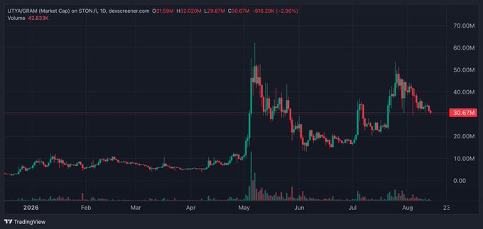 A TradingView chart showing UTV/GRAM market cap on STON.fi with a current price of ₺31.58M, displaying price movement from February to August 2026 with a notable spike in May.