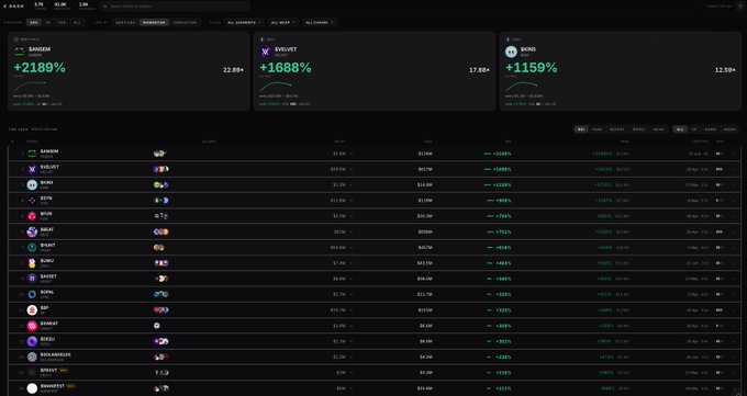 A cryptocurrency tracking dashboard displays dark-themed analytics with tokens like SANDEM (+2189%), BUCKET (+1688%), and SEND (+1159%) showing percentage gains, along with a list of other tokens with various price changes.