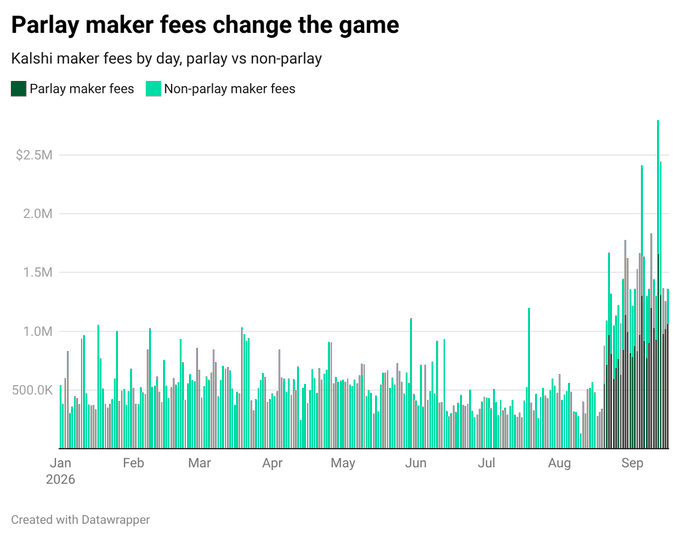 The chart displays Kalshi's daily maker fees from January through September 2026, comparing parlay (dark green) versus non-parlay (teal) fees, showing dramatic spikes in late August and September where both fee types surged, with non-parlay fees peaking near $2.5M and parlay fees reaching approximately $1M+. This visual supports the post's argument by showing that despite Kalshi introducing higher fees on parlays in September, both parlay and non-parlay maker fees (proxy for volume activity) increased dramatically rather than declining, contradicting typical price-sensitive market behavior.