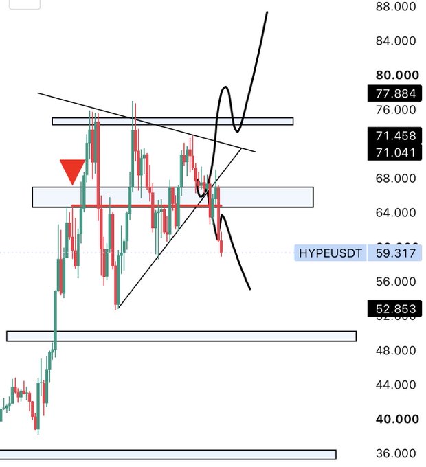 A candlestick chart of HYPEUSDT shows price breaking below key support zones around $52-53, with a red triangle marking the breakdown and trendlines highlighting the bearish structure, supporting the post's view of looking for short entries on relief rallies/re-tests toward the $71-72 resistance area.