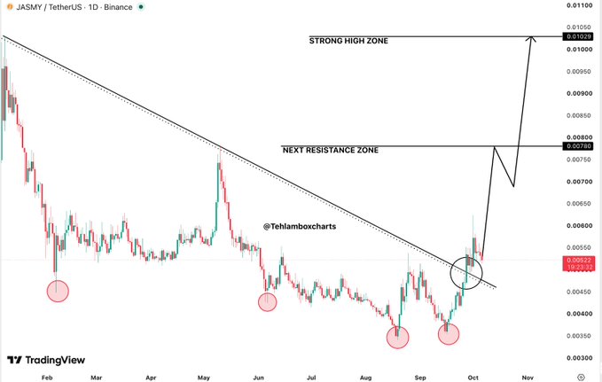 A TradingView daily chart of JASMY/USDT on Binance showing a descending trendline breakout with annotations for 'NEXT RESISTANCE ZONE' at 0.00780 and 'STRONG HIGH ZONE' at 0.01025, marked with '@Tohlamboxcharts'.
