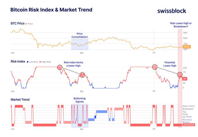 A Swissblock chart titled "Bitcoin Risk Index & Market Trend" displaying BTC Price (~$64.8K) consolidating since April, a Risk Index currently at 46 forming a potential lower high versus July's peak, and Market Trend showing "Uncharted" territory near the right edge. The image illustrates the article's point that while Risk Index is forming a lower high and price is consolidating—similar to March's bottoming sequence—the Market Trend has yet to produce the "Bottom signals" that preceded last cycle's recovery.