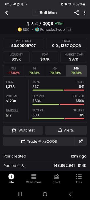 A screenshot of a cryptocurrency tracking app showing details for the "Bull Man" (牛人/QQQB) token on PancakeSwap (BSC), displaying a price of $0.00009707, market cap of $97K, and notable 24-hour gains of 79.81% across 1H, 6H, and 24H timeframes, with 500 buyers and 319 sellers. The interface confirms the user "aped" into this newly created pair (12m ago) with $14K pooled in the 牛人 token.