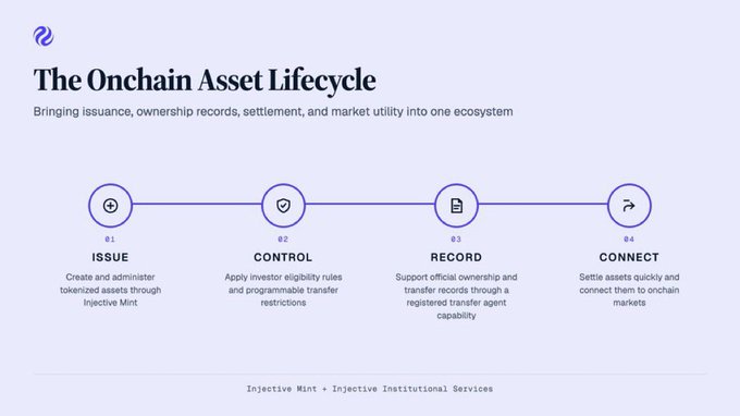 An infographic titled 'The Onchain Asset Lifecycle' showing four stages: Issue, Control, Record, and Connect, referencing Injective Mint and Injective Institutional Services.