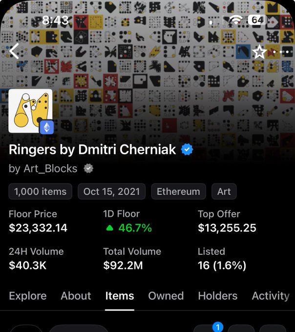 A mobile screenshot of the "Ringers by Dmitri Cherniak" NFT collection on Art Blocks (Ethereum), showing a floor price of $23,332.14, 46.7% 1D floor increase, and 24H volume of $40.3K.