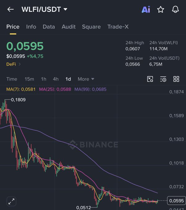 A Binance trading chart of the WLFI/USDT pair showing the token priced at $0.0595 (+4.75%), with moving averages MA(7) at 0.0581, MA(25) at 0.0588, and MA(99) at 0.0685 visible above the current price. The chart illustrates the described scenario of WLFI attempting to break out of a prolonged horizontal channel, trading well below its MA(99) resistance level that the post suggests it could move toward in the short term.
