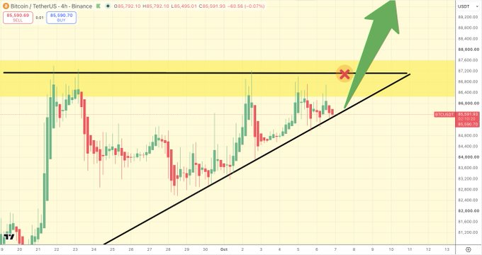 A 4-hour Bitcoin/USDT (BTCUSDT) candlestick chart showing price action near $85,590, with an ascending trendline and horizontal resistance zone highlighted by yellow shading and a red "X," accompanied by a large green arrow indicating an anticipated bullish bounce from this support level.
