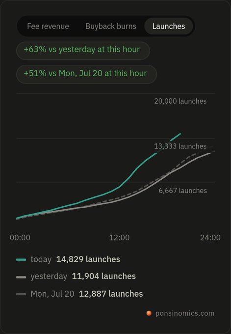 A dark-themed analytics dashboard chart from ponsinomics.com showing 'Launches' metrics, indicating 14,829 launches today (+63% vs yesterday) with a green upward-trending line graph.