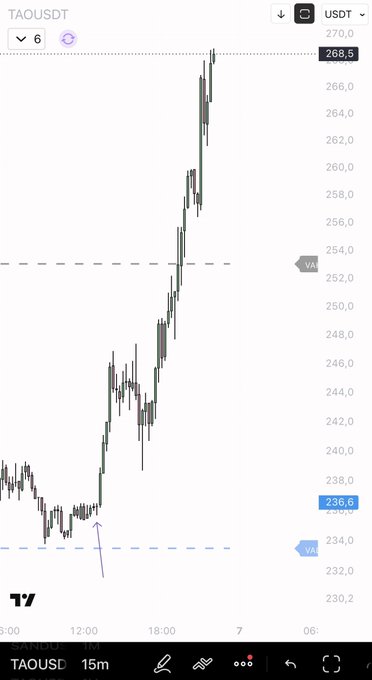A TradingView chart for TAOUSDT shows a sharp rally from around 234 to a high near 268.5 USDT, supporting the accompanying post “After my message $TAO.” The current marked price is 236.6, and the dashboard is set to 15-minute candles.
