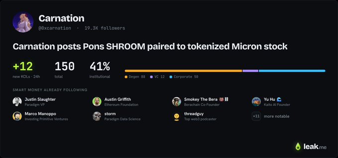 A leak.me profile card for "Carnation" (@0xcarnation, 19.3K followers) highlights that they posted about Pons token SHROOM paired to tokenized Micron stock, gaining +12 new KOLs in 24 hours with 150 total influencers (41% institutional) following, alongside notable backers like Paradigm's Justin Slaughter and Ethereum Foundation's Austin Griffith—directly visualizing the social metrics referenced in the accompanying post.