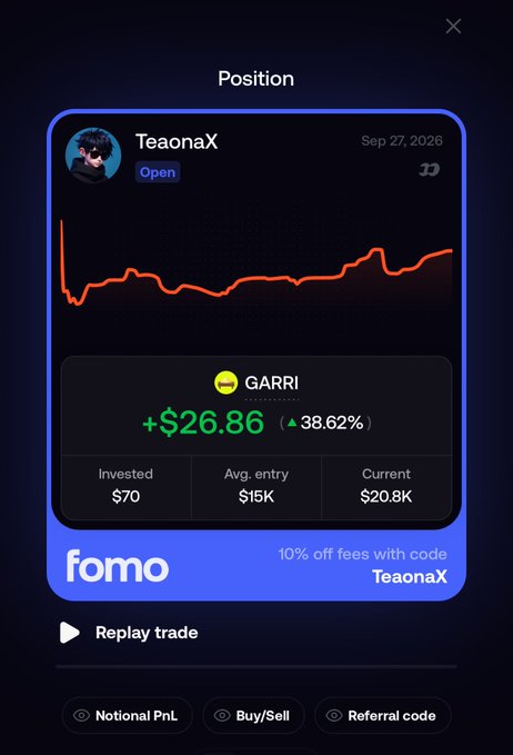 A mobile screenshot of a "fomo" trading position card for TeaonaX showing a GARRI position worth +$26.86 (▲38.62%), invested $70 with an average entry of $15K and current value of $20.8K on Sep 27, 2026. The image visualizes the post's mention of achieving profits on the GARRI token, displaying the on-chain gains as proof of "internally" made money to fund real-world garri purchases.
