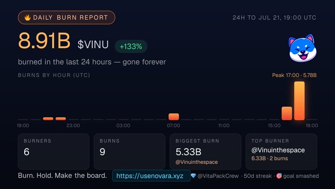 A 'Daily Burn Report' dashboard showing 8.91B $VINU burned (+133%) in 24 hours ending July 21, with 6 burners, 9 burns, biggest burn of 5.33B by @Vinuinthespace, and a link to usenovara.xyz.