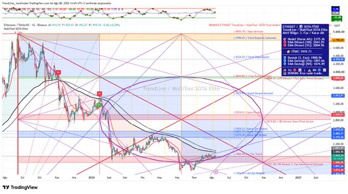 A TradingView candlestick chart of Ethereum (ETHUSDT) on Binance displays price action between roughly $2,000 and $4,600 from August 2025 into 2027, overlaid with the MultiTool SOTA Elite indicator featuring EMA hulls, Garman Box levels (including a SOTA Decision Zone around $3,640–$3,900), and multiple falling trendlines. The price is shown clinging to a trend support near $2,500–$2,600 with EMAs clustered above, visually reinforcing the post's note about "3rd Phase trend support clinging" and the key risk that a breakdown could test the falling trendline angle and SOTA decision zone.