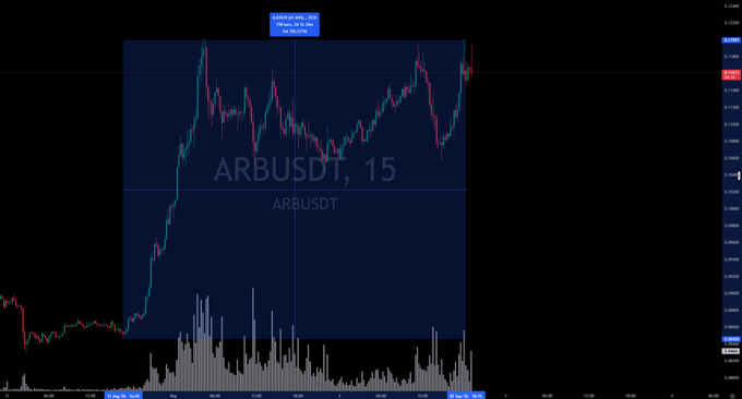 A financial chart displaying the ticker "ARBUSDT, 15" showing price action and volume bars on a dark background.