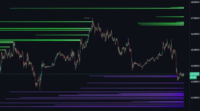 The chart shows BTC/USD trading at $63,498.8, with horizontal lines indicating liquidity zones—green lines above marking high leverage short positions and purple lines below highlighting the buildup of low leverage longs around $62,000-$64,000. The price has broken below the weekly open and is approaching the dense cluster of low leverage long positions, aligning with the post's expectation that Monday's high has been set and bearish market structure could lead to a test of the long liquidity below.