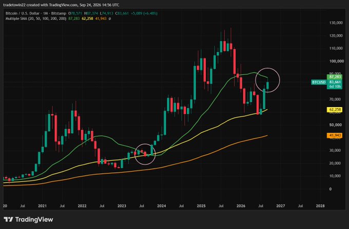 A TradingView monthly candlestick chart of Bitcoin/USD (BTCUSD) showing price action from 2020 to 2027, with SMAs at 87,283 / 62,258 / 41,943, displaying a current price of 82,661 with two circled key price points.