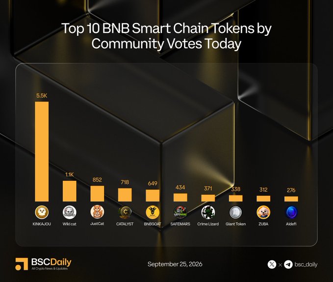 A dark-themed infographic from BSC Daily titled "Top 10 BNB Smart Chain Tokens by Community Votes Today" displays a bar chart ranking KINKAJOU in the lead with 5.5K votes, followed by Wikicat (1.1K), JustCat (852), CATALYST (718), BNBGOAT (649), SAFEMARS (434), Crime Lizard (371), Giant Token (338), ZUBA (312), and Aislefi (276), with the post providing each token's corresponding Twitter handle.