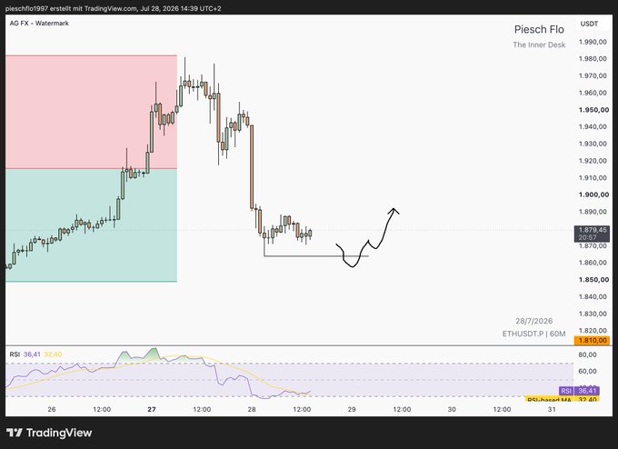 A TradingView candlestick chart for Piesch Flo (USDT) dated 28/7/2026 shows a price around 1,879.45 with an upward arrow drawn, and RSI at 36.43.