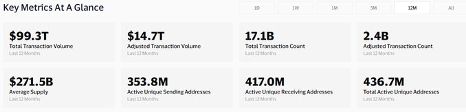 A dashboard titled "Key Metrics At A Glance" displays 12-month stablecoin transaction statistics, including $99.3T in total transaction volume, 17.1B total transactions, 2.4B adjusted transactions, an average supply of $271.5B, and hundreds of millions of active sending (353.8M) and receiving (417.0M) addresses. These metrics underscore the growing scale of stablecoin activity, reinforcing the post's point that payments are emerging as a significant use case beyond just holding stablecoins.