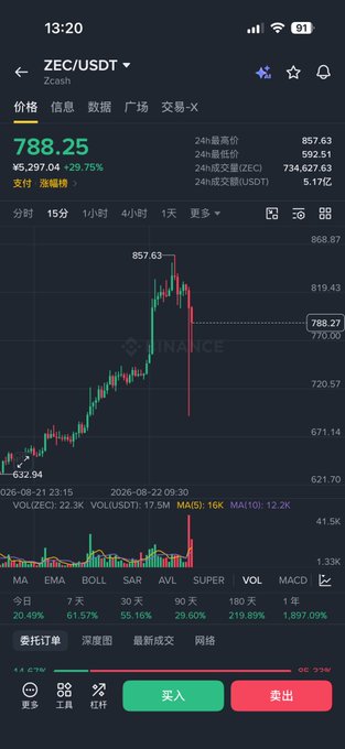 Trading app screenshot showing the ZEC/USDT chart on Binance with a price of 788.25 and a +29.75% gain, displaying a candlestick chart with a recent peak at 857.63.