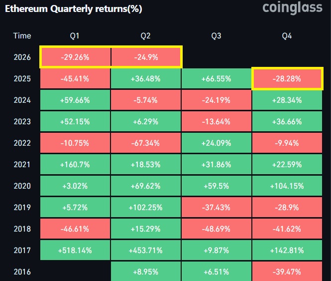 A Coinglass heatmap of Ethereum's quarterly returns from 2016-2026 shows that 2026 Q1 (-29.26%) and Q2 (-24.9%) were both negative, and 2025 Q4 (-28.28%) is highlighted in yellow to emphasize that ETH is on track for three consecutive red quarters—a historic first not seen even during the 2018 (-46.61%, -48.69%, -41.62%) or 2022 bear markets.