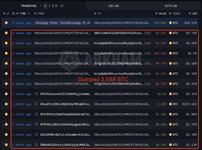 A cryptocurrency transfer dashboard displays multiple BTC outflows from address "3B6oqtG4qQ1bWYSfzvMN1PZJBYw51DK..." to various recipients over the past month, with a highlighted section showing "Dumped 3,588 BTC" totaling approximately $226.81M across transactions ranging from $1.13M to $6.5M. The image appears to contradict the post's claim that Strategy (formerly MicroStrategy) didn't sell BTC, as it shows substantial Bitcoin outflows totaling over $226 million.
