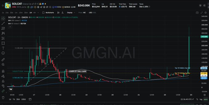 A cryptocurrency trading chart for SOLCAT token showing a price of $243.99K with green and red candlesticks, displayed on the GMGN.AI platform.
