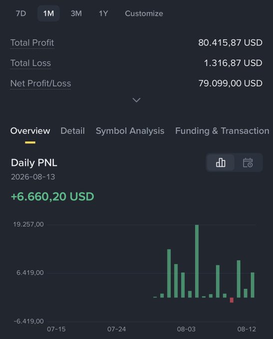 A trading dashboard showing a 1-month performance summary with $80,415.87 total profit, $1,316.87 total loss, and $79,099.00 net profit/loss, including a daily PNL chart peaking around 19,257.00 USD on 2026-08-13. The image illustrates the results of a one-month challenge to preserve a $1,000 starting balance by avoiding ruinous decisions, visually confirming the strategy's success with a net gain of over $79,000.