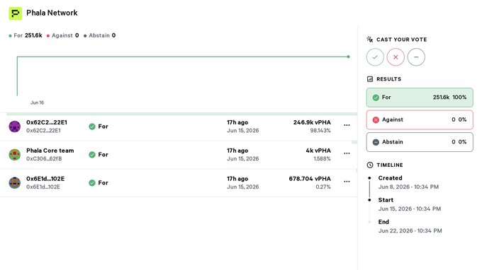 The image shows a spreadsheet containing information about Phala Network, their governance structure, and the proposed change to move all governance reserves into a multi-signature wallet operated by Phala Ltd., which would be controlled by community members rather than being run by a company. The screenshot appears to be part of a post discussing this issue on social media or an online platform.