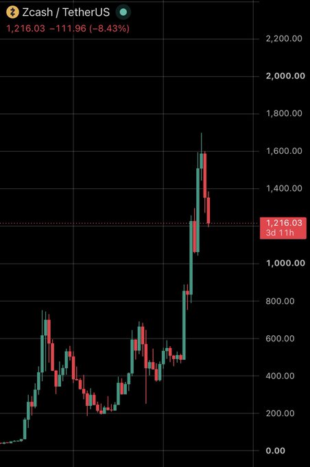 A cryptocurrency price chart showing Zcash/TetherUS (ZEC) down 8.43% to 1,216.03, with a sharp peak and subsequent drop visible in the candlestick pattern.