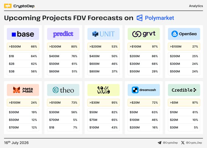 A dashboard from CryptoDep's Analytics titled "Upcoming Projects FDV Forecasts on Polymarket," displaying percentage probabilities for projects including Base, Predict fun, Unit, GRVT, OpenSea, MetaMask, Theo, Squid, Dreamcash, and Credible hitting various market cap thresholds (with GRVT's >$100M at 97% and Credible's >$5M at 97% among the highest).