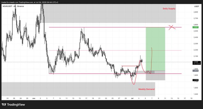 A TradingView chart of NEAR/USDT on Binance's 4-hour timeframe shows the price breaking down from a range, leaving the weekly demand zone untouched, with a planned swing long targeting the 1h FVG near $1,973 and a marked invalidation level around $2,540.