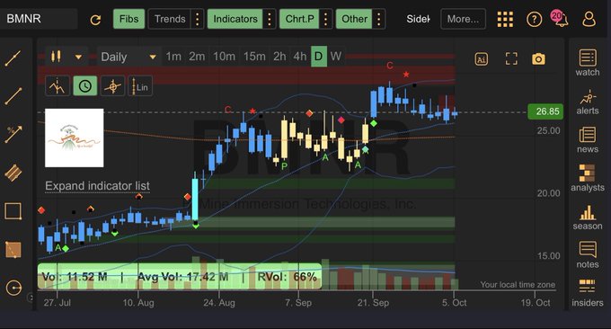 BMNR (Bit Immersion Technologies, Inc.) stock chart on a trading platform showing daily candles around $26.85, with volume 11.52M and average volume 17.42M, displayed with various technical indicators.