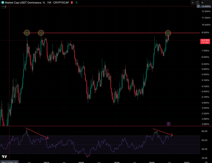 A weekly USDT Dominance chart from CRYPTOCAP showing three circled test points at the 9.50% resistance level (top), with the price currently hovering near 9.29% and an RSI indicator below indicating overbought conditions with a bearish divergence arrow, suggesting a potential reversal that could signal a crypto market bottom.