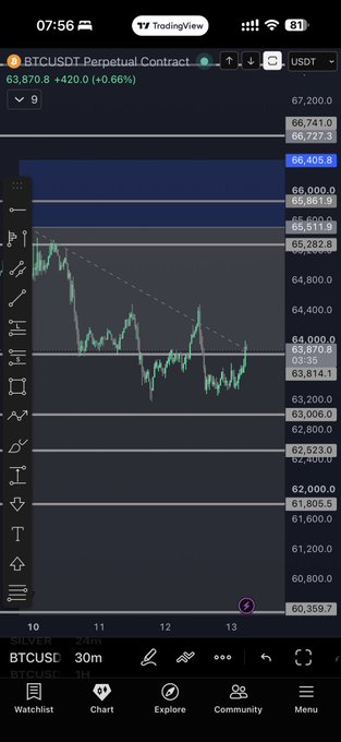 A TradingView chart of BTCUSDT Perpetual Contract on a 30m timeframe shows Bitcoin trading around $63,870.80, down 0.66%, with price consolidating between roughly $63,800 and $66,800 in a range-bound pattern that aligns with the trader's commentary about taking profits (10% off the table) while DCA'ing in and out of the position amid unclear directional bias.