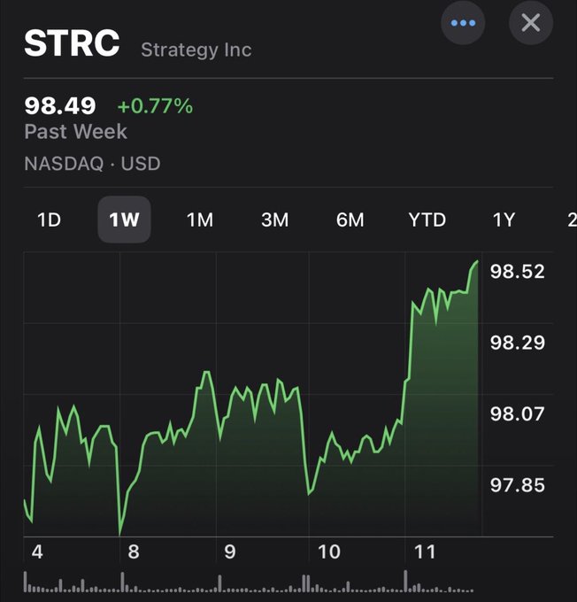 A stock chart for STRC (Strategy Inc) on NASDAQ showing a weekly price increase of +0.77% to $98.49, with a green upward-trending line.