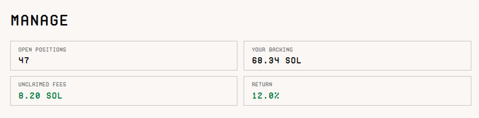 The image displays a depositor dashboard showing "MANAGE" of assets, with "47" open positions, "68.34 SOL" backing, "8.20 SOL" in unclaimed fees, and a "12.0%" return. This aligns with the post's description of a successful launch with significant returns from deposited NFTs.