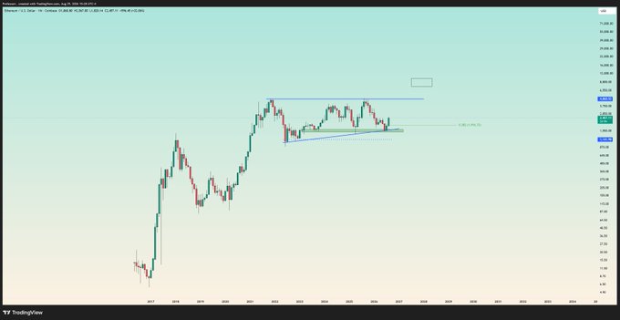 A weekly Ethereum (ETH/USD) price chart on TradingView showing a multi-year uptrend from around $50 in 2019 to peaks above $4,800, with annotations marking June 2022 trendline support and horizontal support around the $1,600 level—aligning with the post's claim that Ethereum refused to break below $1,600 due to converging trendline and horizontal support.