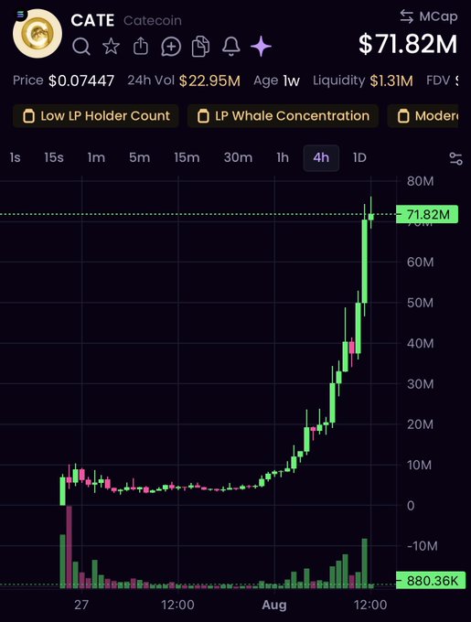 Catecoin ($CATE) market cap chart showing a dramatic surge to $71.82M from a baseline near zero, illustrating the post's surprise at the token's sudden 70x+ valuation spike. The 4-hour chart displays a sharp parabolic rally with $22.95M in 24-hour volume on just a 1-week-old coin, visually justifying the poster's shock at its unexpected price action.