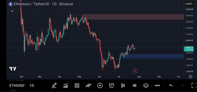 The image displays a 1-day candlestick chart of Ethereum/TetherUS (ETHUSDT) on Binance, with the current price marked at $1,886.75 and trading between approximately $1,700 and $2,500 from February through October. The chart visually supports the post's analysis by showing Ethereum testing the $1,900 resistance level from below, illustrating the critical area the post identifies as the key pivot point before a potential move toward $2,000.