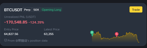 A trading dashboard showing a losing long position on BTCUSDT Perp (50x leverage) with an unrealized PNL of -170,548.85 USDT (-124.39%), entry at 64,827.56.