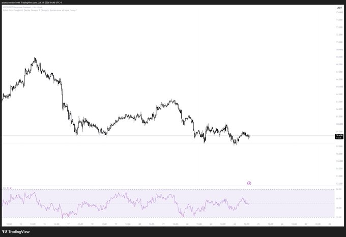 A TradingView candlestick chart from July 20-23, 2025 displays a sharp decline in price from ~73 to ~63, with an RSI indicator below showing oversold conditions. The chart supports the post's prediction of a market reversal, as the visible downtrend appears to be reaching a potential support level near $63 where a bounce could occur.
