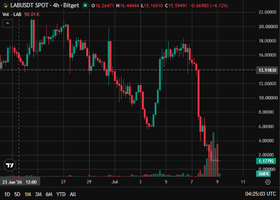 A 4-hour candlestick chart for LARUSDT showing a sharp decline from around $18 to under $2, with current price at $1.17792.