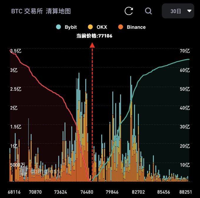 This BTC liquidation heatmap from Bybit, OKX, and Binance shows a 30-day view with the current price at $77,106 (indicated by the red dashed arrow), displaying stacked liquidation levels (longs in red on the left, shorts in teal on the right) across a price range from $68,116 to $88,251. The chart supports the post's observation by showing relatively balanced liquidation clusters on both sides, with notable long liquidations concentrated below ~$75,000 and short liquidations building above ~$80,000, suggesting the market is coiled and a directional move may be imminent.