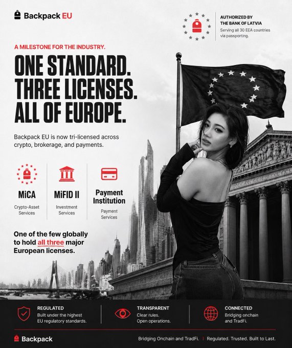 The image is a black-and-white promotional graphic for **Backpack EU**, announcing that the company is now tri-licensed across crypto (MiCA), brokerage (MiFID II), and payments (Payment Institution) under the Bank of Latvia, serving all 30 EEA countries via passporting. It features a woman in the foreground with the EU flag and European institutional architecture behind her, with the headline "ONE STANDARD. THREE LICENSES. ALL OF EUROPE."

**Connection to the post:** While the post discusses meeting with a project team about Chinese exchanges like Binance (BN) and OK, the image is actually an ad for Backpack EU's regulatory milestone—not directly related to the KOL/exchange comparison topic. It appears to be a mismatch between the post's content (Chinese exchange marketing strategies) and the visual (a Western crypto firm's EU licensing achievement).
