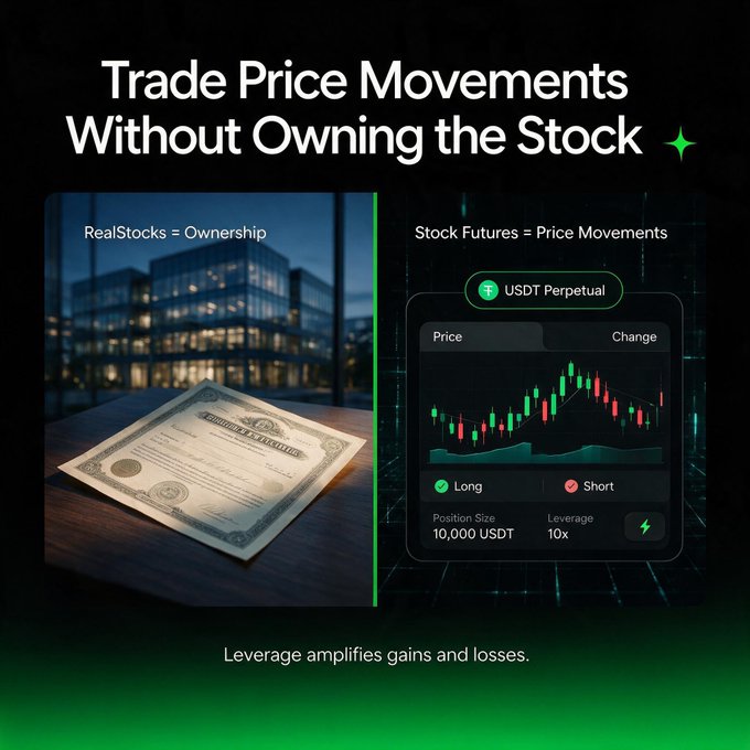A promotional graphic titled 'Trade Price Movements Without Owning the Stock' comparing RealStocks (ownership with a stock certificate) versus Stock Futures (USDT Perpetual price movement trading with Long/Short options).