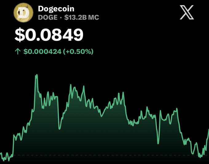 A cryptocurrency chart displaying Dogecoin (DOGE) at $0.0849 with a market cap of $13.2B, showing a +0.50% increase.
